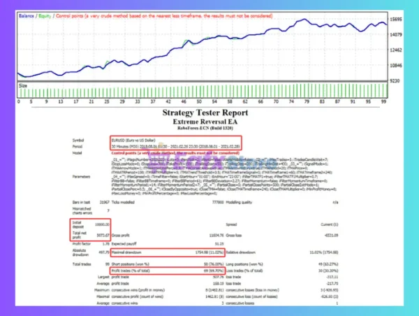 Extreme Reversal EA Backtest