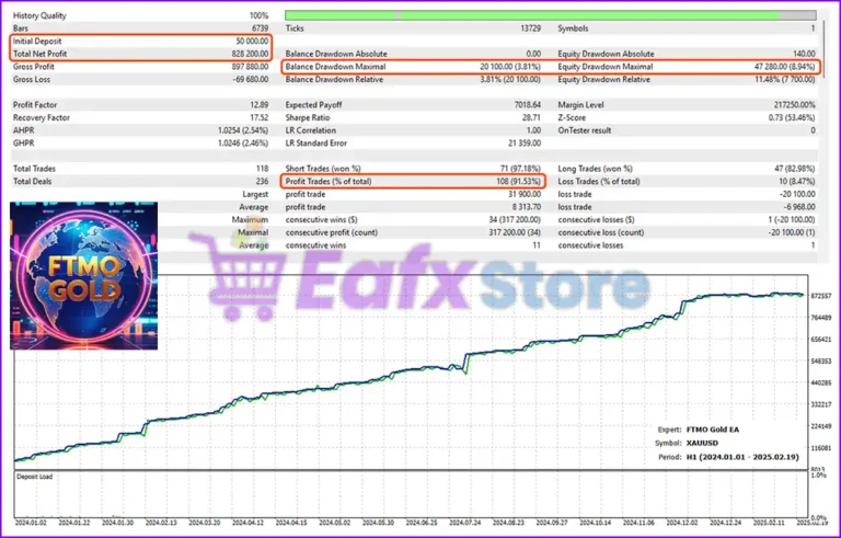 FTMO Gold EA Backtest Trading Results