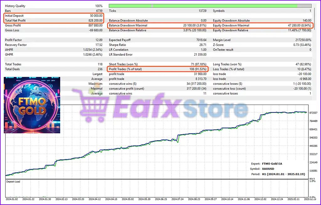 FTMO Gold EA MT5 with SetFiles (Original version) 5 FTMO Gold EA Backtest Trading Results