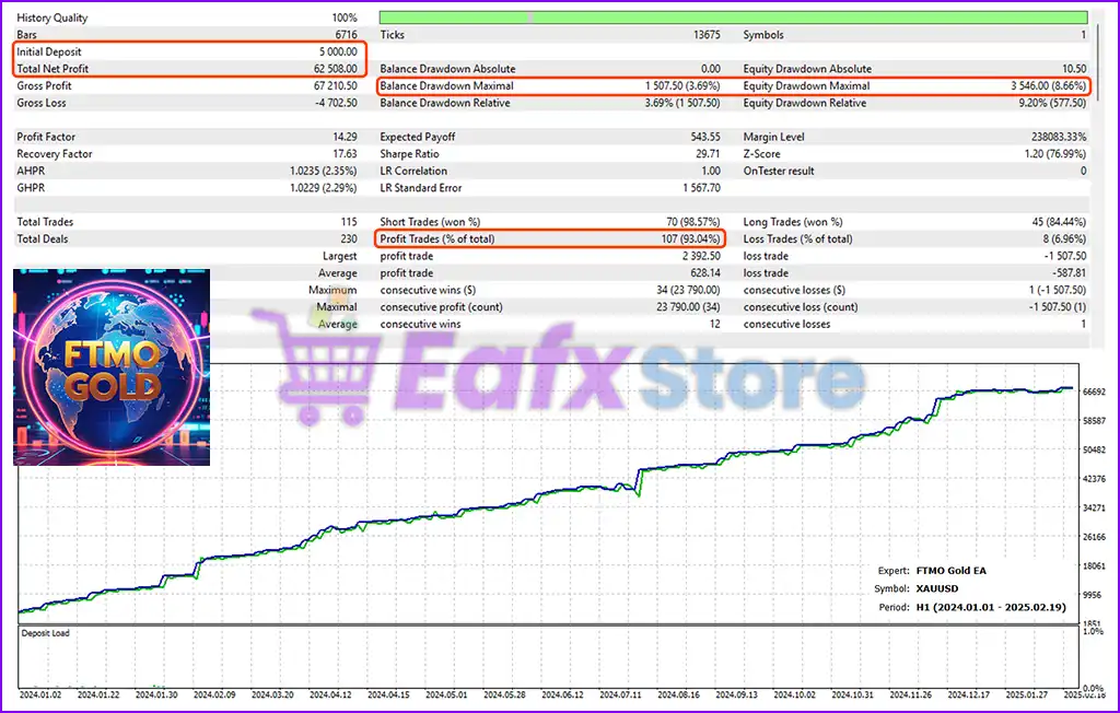 FTMO Gold EA MT5 with SetFiles (Original version) 3 FTMO Gold EA Backtests Results