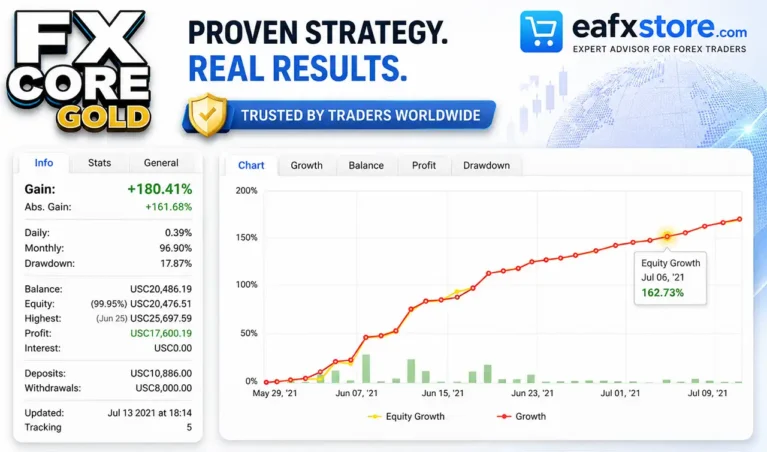 FX CORE GOLD EA Trading Results