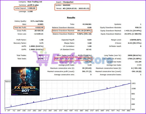 FX Sniper Bot MT5 Backtest Trading Results