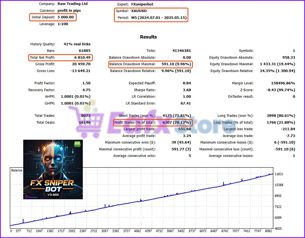 FX Sniper Bot MT5 v3.900 (Original version) 5 FX Sniper Bot MT5 Backtest Trading Results