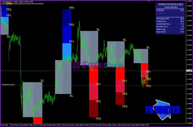FX Vortex Indicator Review