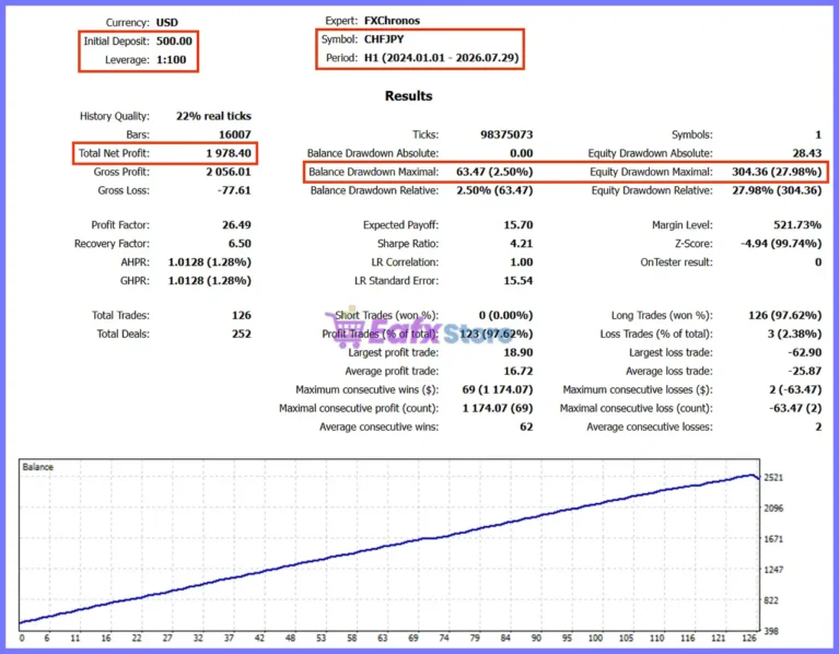 FXChronos EA Backtest