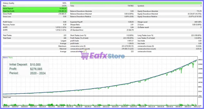 FXChronos EA Backtest Results