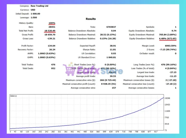 Famous EA MT5 Backtest