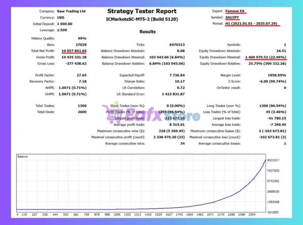 Famous EA MT5 Backtest Results