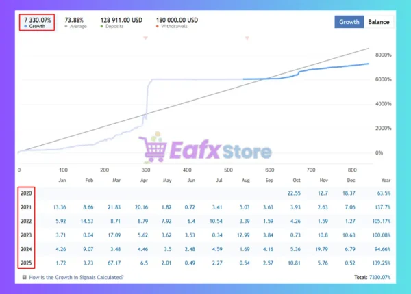 Famous EA MT5 Live Results