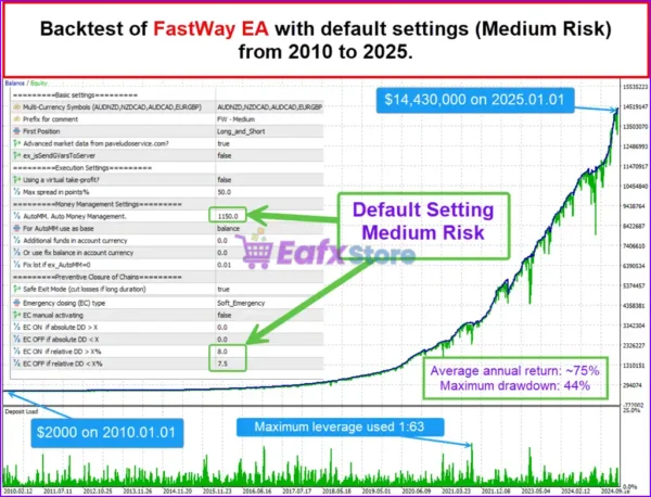 FastWay EA Backtest Results