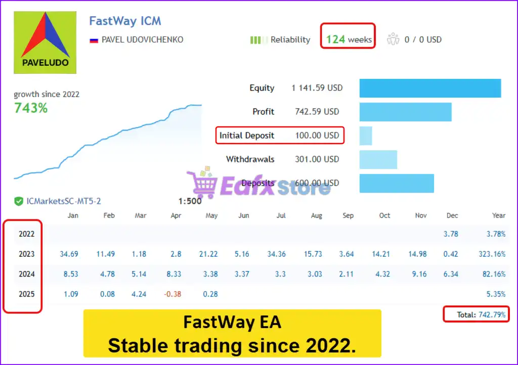 FastWay EA MT5 (Latest version) – GroupBuy 3 FastWay EA Live Trading Results