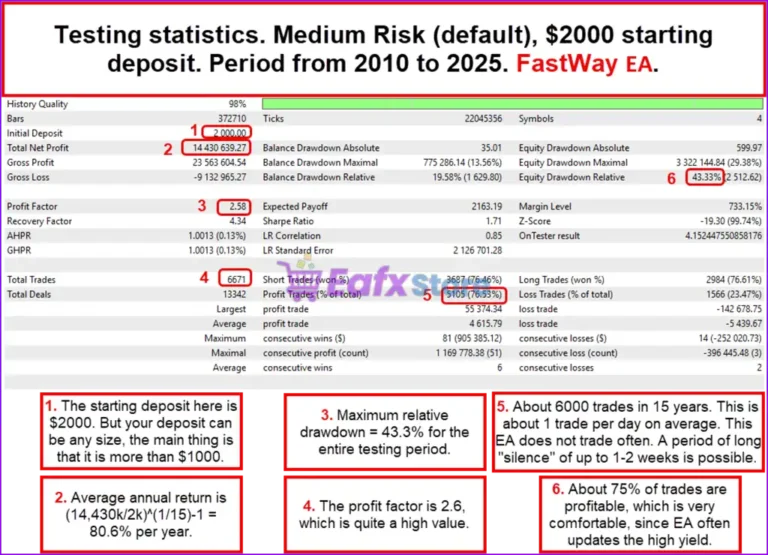 FastWay EA MT5 Backtest Trading Results