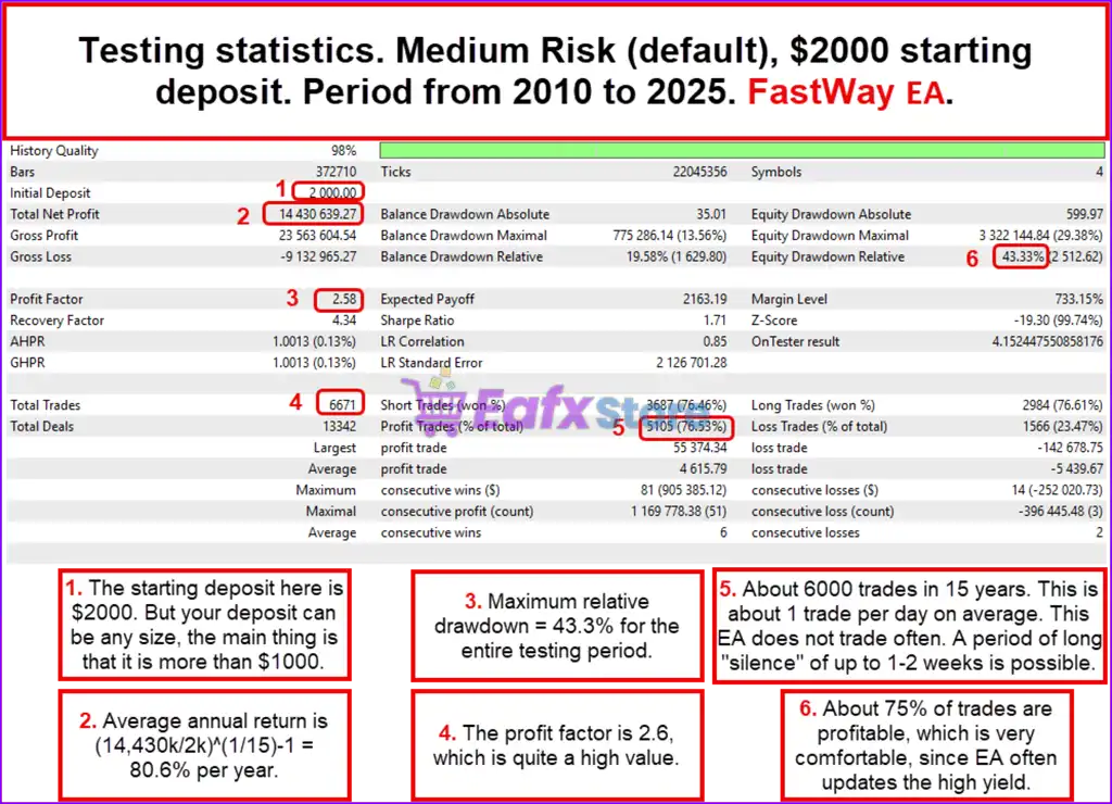 FastWay EA MT5 (Latest version) – GroupBuy 4 FastWay EA MT5 Backtest Trading Results