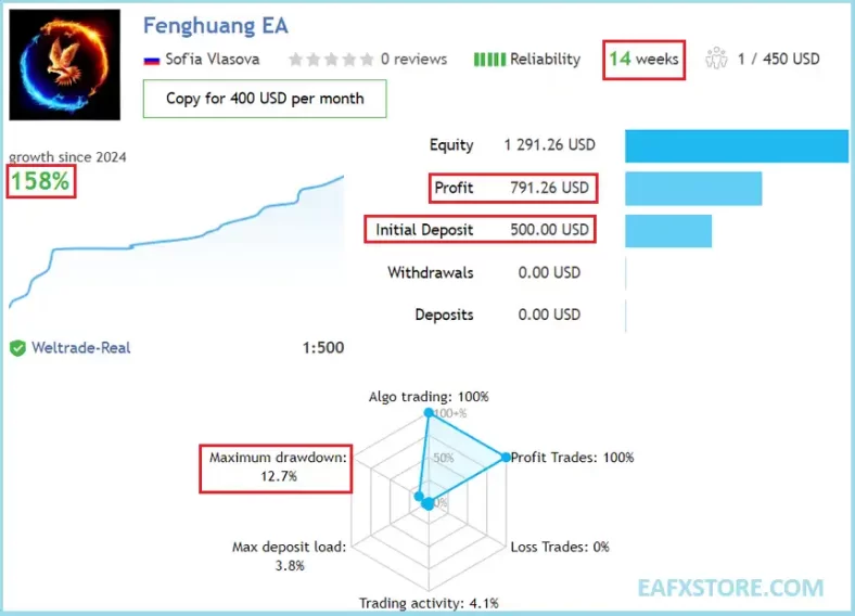 Fenghuang Rig EA MT4 Real Trading Results