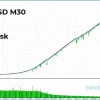 Fenghuang Rig EA MT4 Test Results - EURUSD High Risk