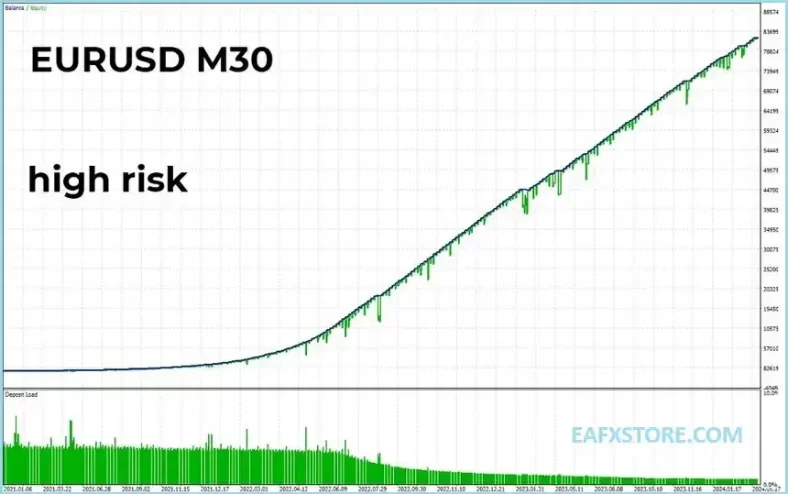 Fenghuang Rig EA MT4 Test Results - EURUSD High Risk