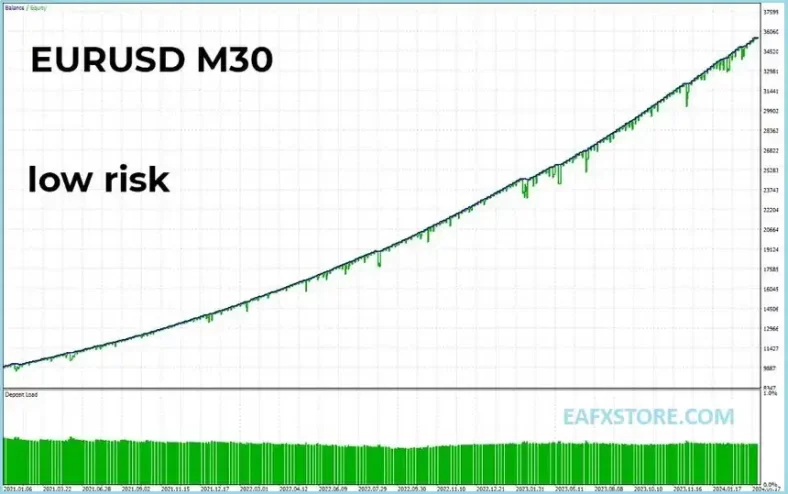 Fenghuang Rig EA MT4 Test Results - EURUSD Low Risk