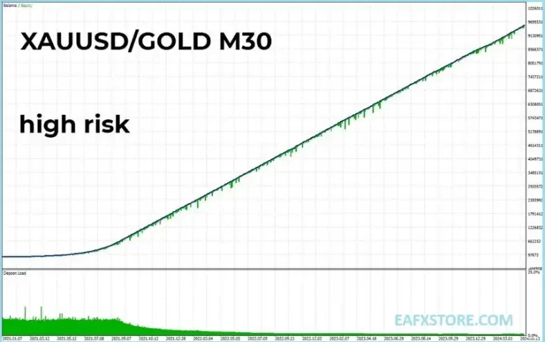 Fenghuang Rig EA MT4 Test Results - Gold High Risk