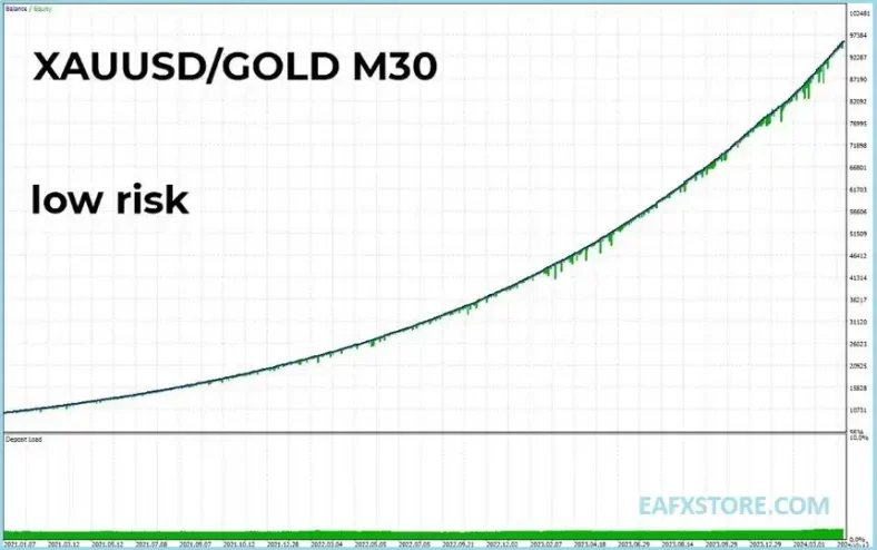 Fenghuang Rig EA MT4 Test Results - Gold Low Risk