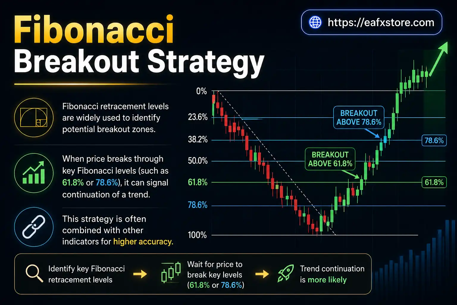 Fibonacci Breakout Strategy