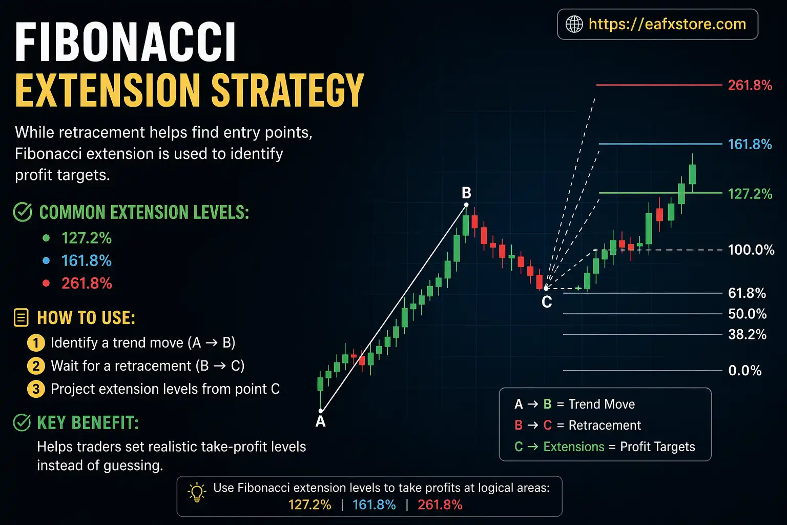 Fibonacci Extension Strategy