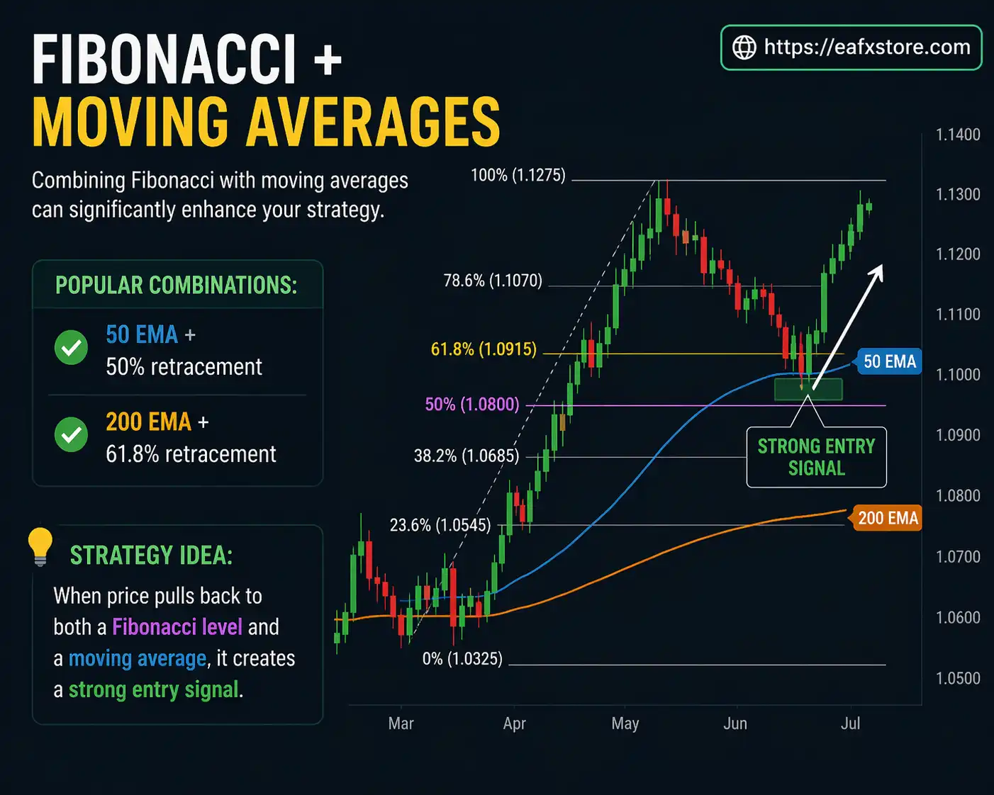 Fibonacci + Moving Averages