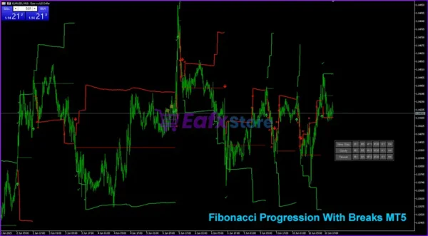 Fibonacci Progression With Breaks MT5 Overview