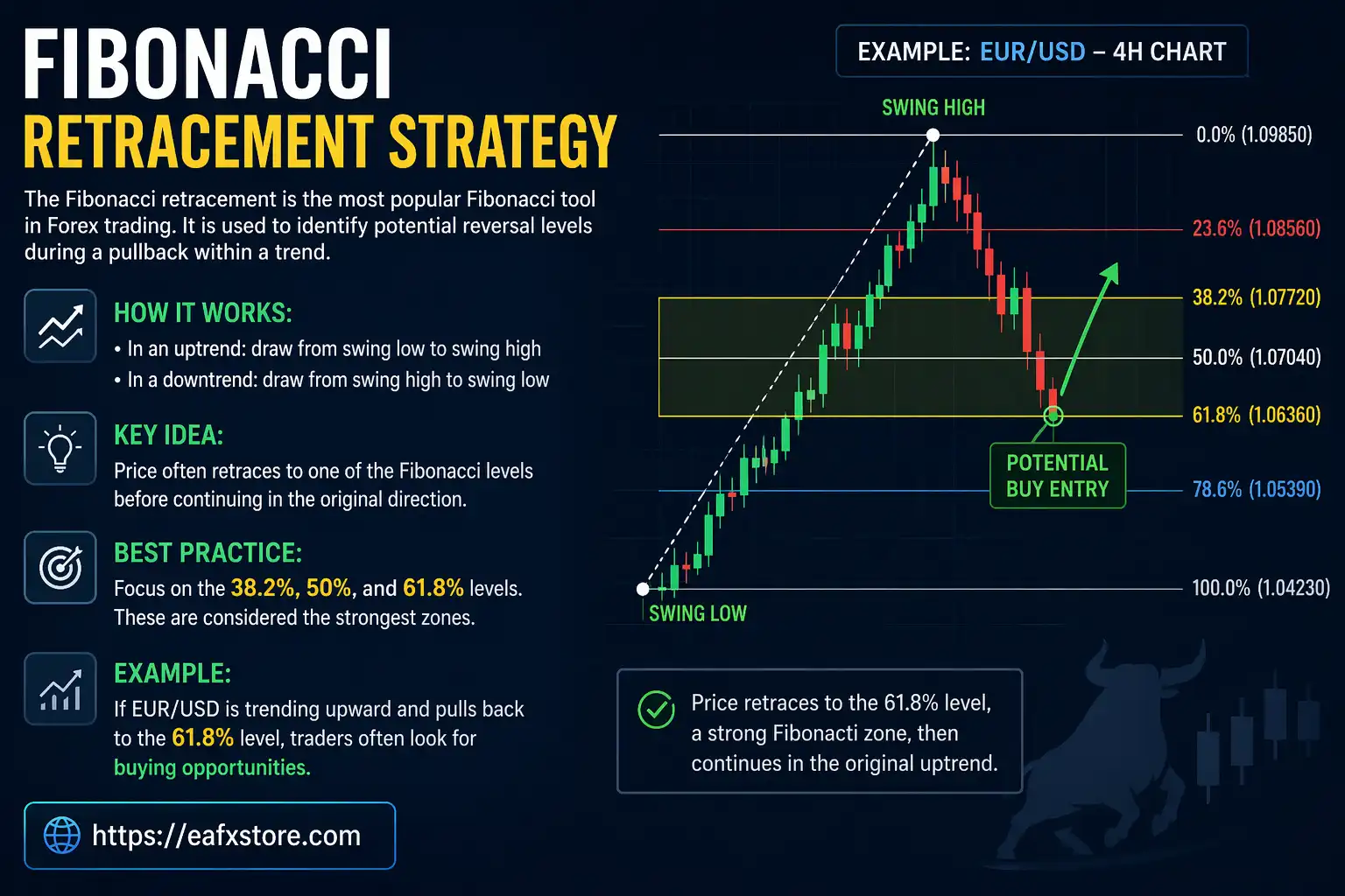 Fibonacci Retracement Strategy