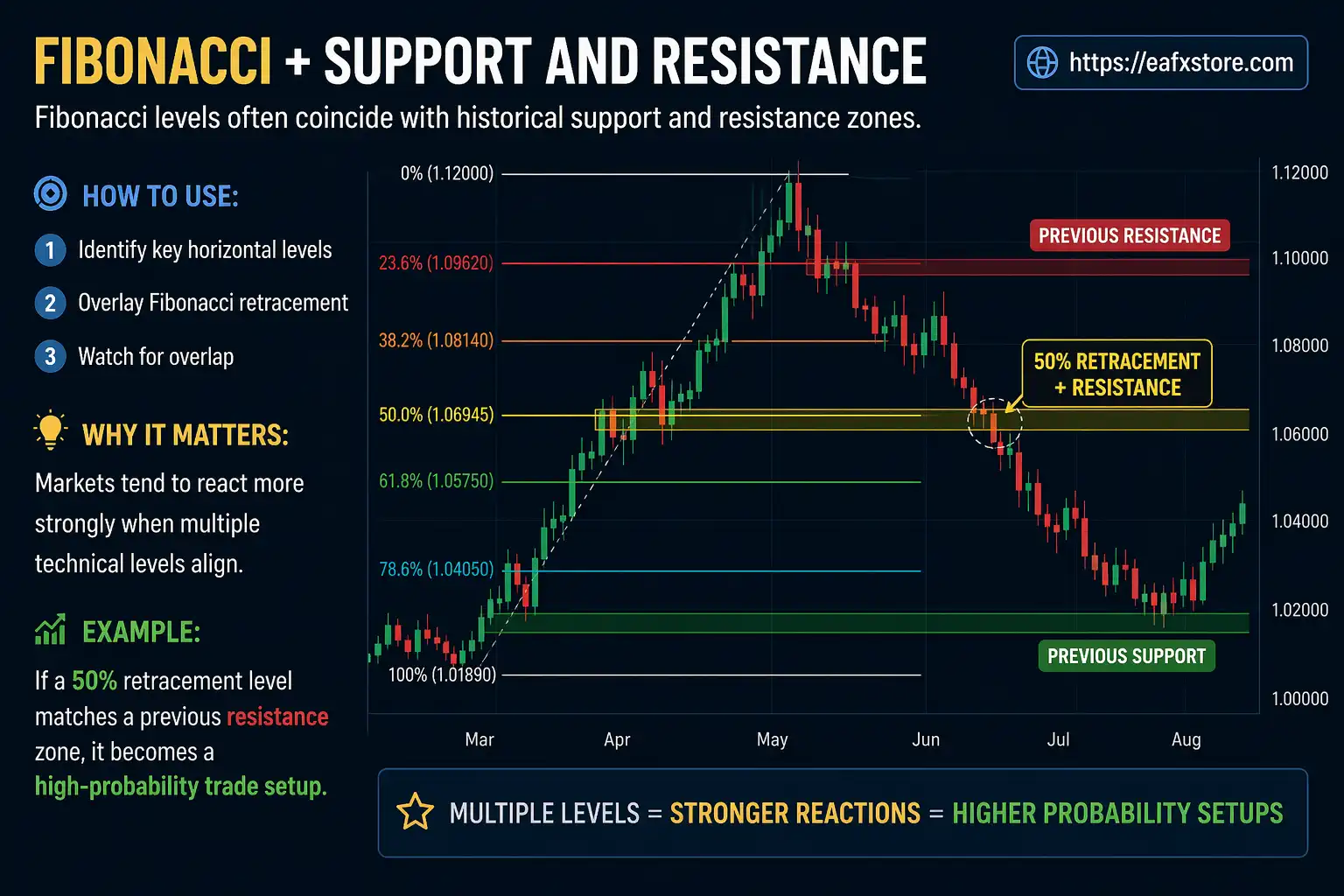 Fibonacci + Support and Resistance