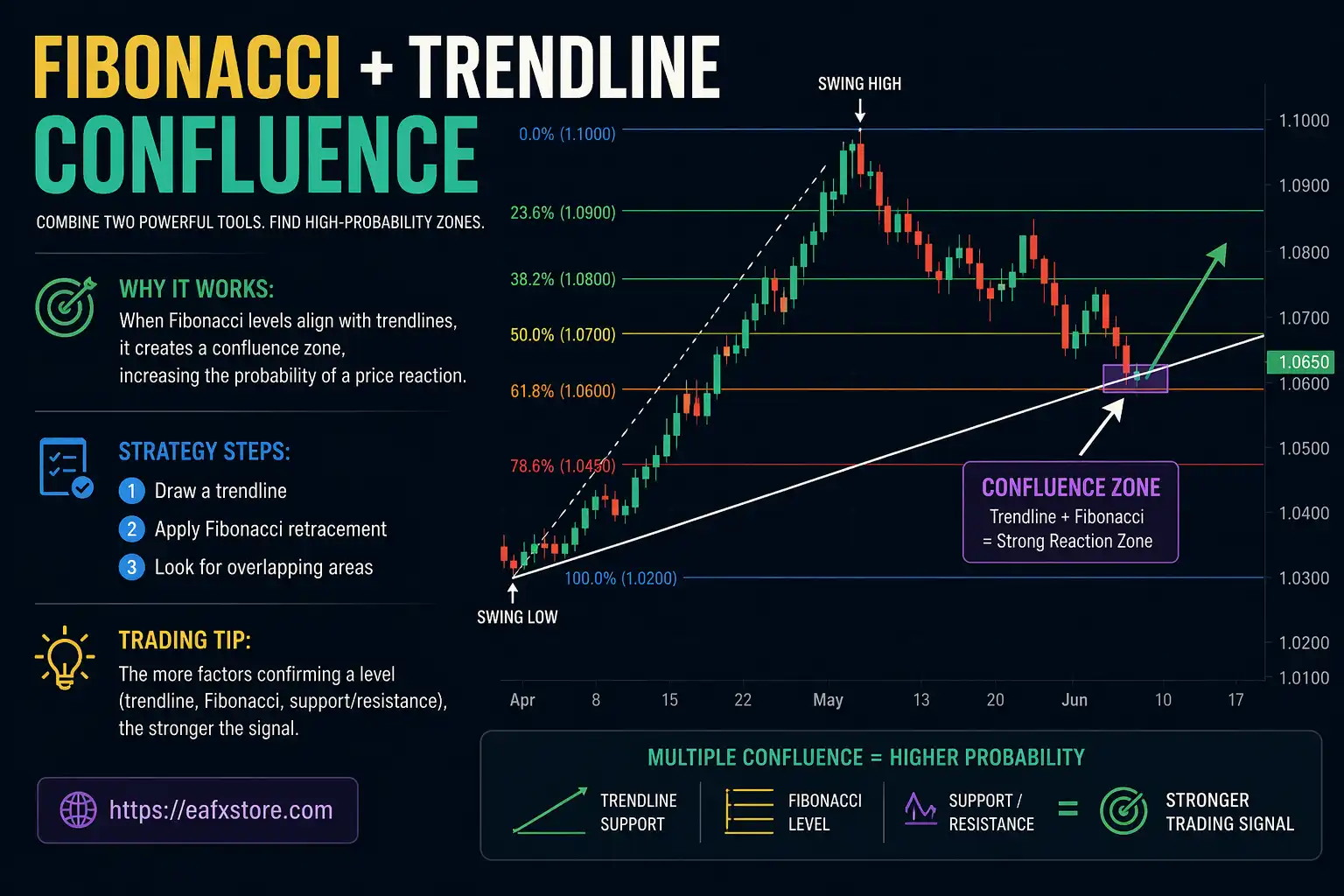 Fibonacci + Trendline Confluence