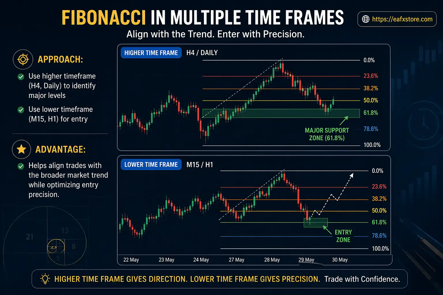 Fibonacci in Multiple Time Frames