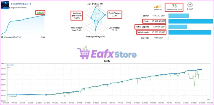 Finvesting EA MT5 Live Trading