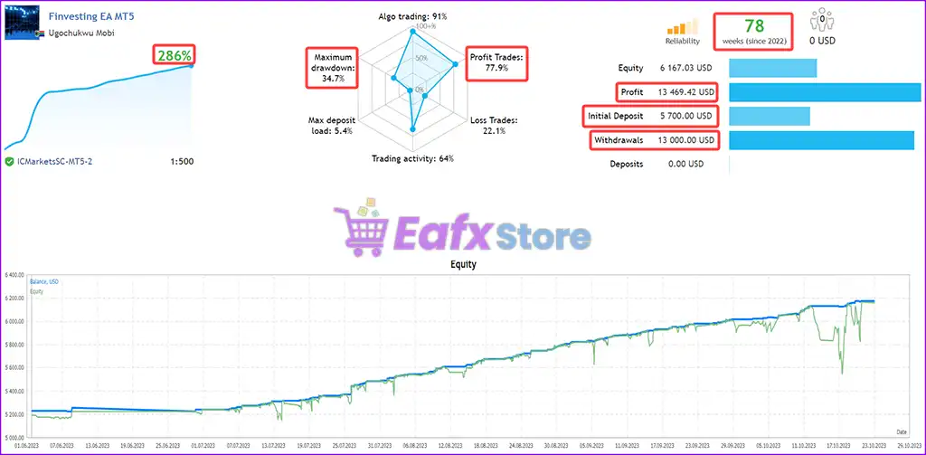 Finvesting EA MT5 v1.10 (Original version) – GroupBuy 3 Finvesting EA MT5 Live Trading