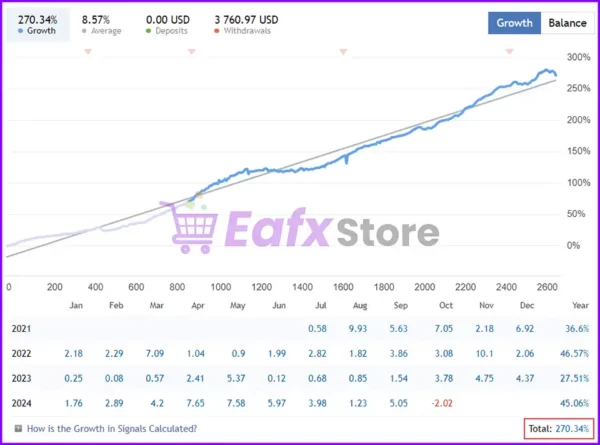 Finvesting EA Results