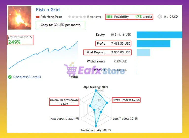 Fish n Grid EA Signal Results