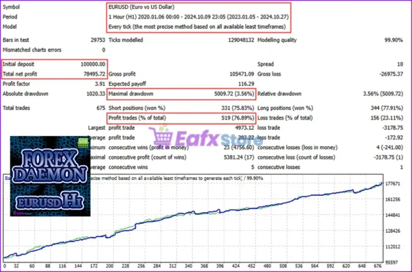 Forex Daemon EA MT4 Backtest