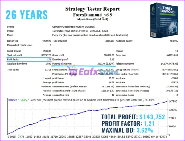 Forex Diamond EA Backtest Trading Results