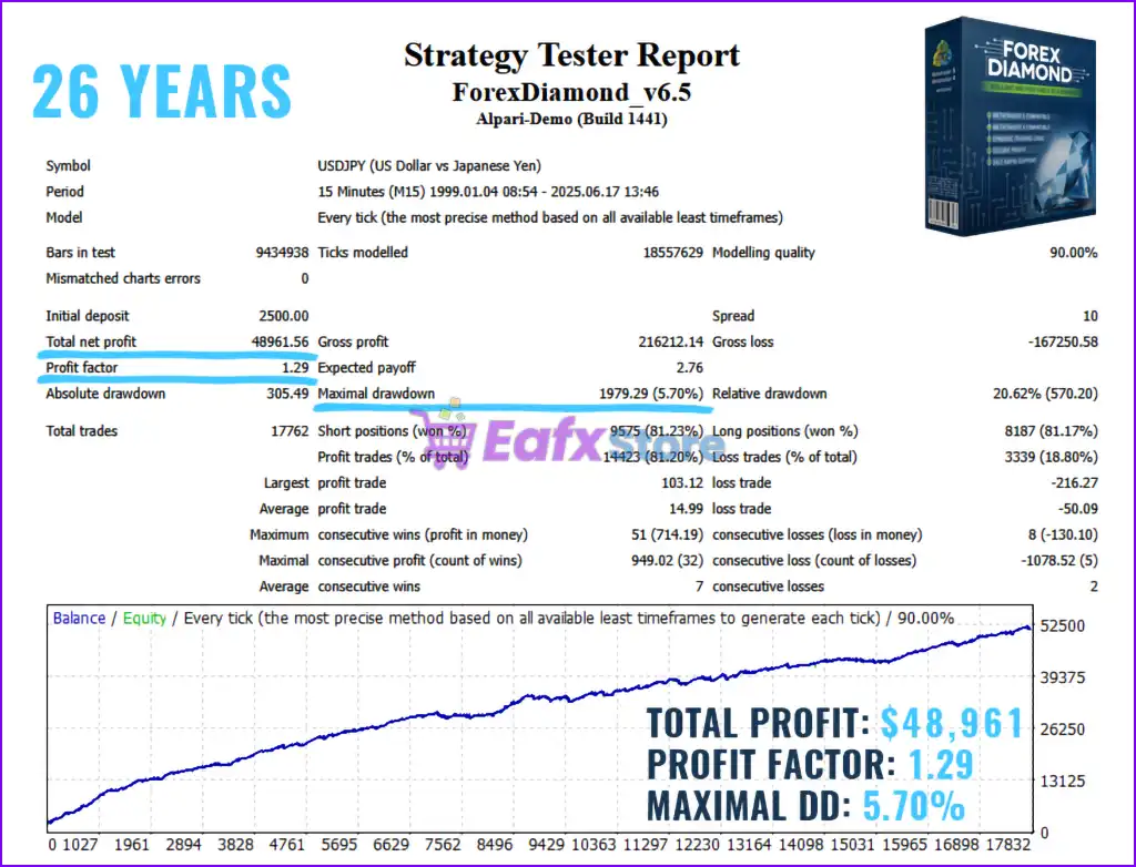Forex Diamond EA MT4 v6.5 (Platform build 1441+) 6 Forex Diamond EA Backtests Results
