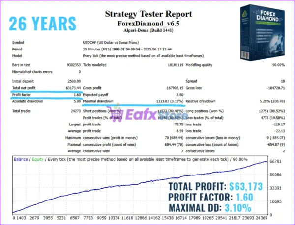 Forex Diamond EA MT4 Backtest Results