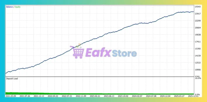 Forex Dominance EA Backtest
