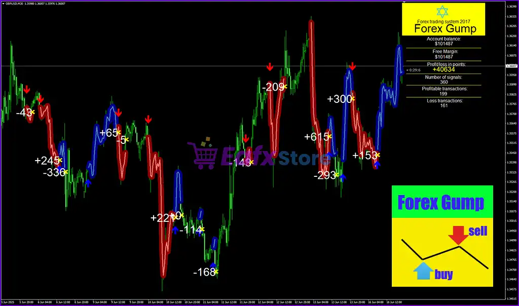 Forex Gump Indicator MT4 (Platform build 1441+) 3 Forex Gump Indicator MT4 Review