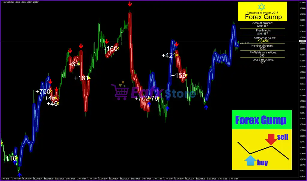 Forex Gump Indicator MT4 (Platform build 1441+) 5 Forex Gump MT4 Review