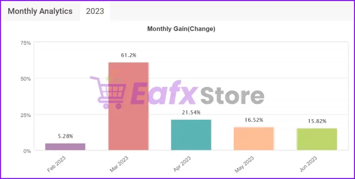 Forex Miners EA MT4 Performance Verified by Myfxbook