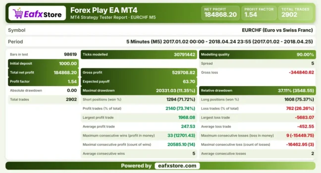 Forex Play EA MT4 Backtest Results