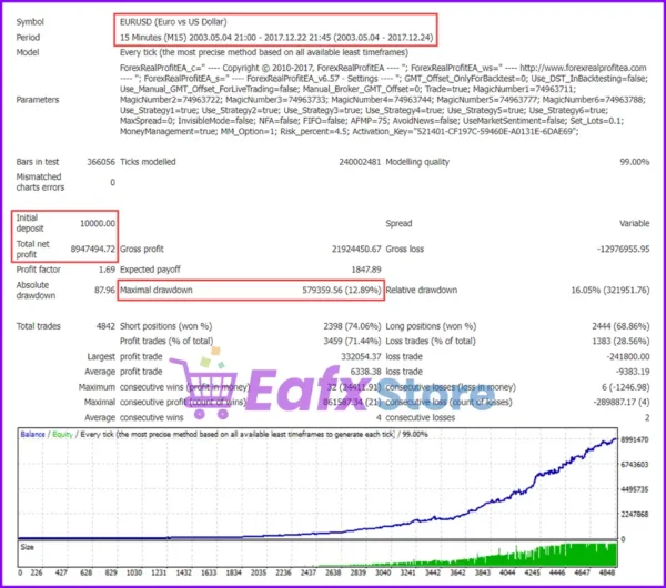 Forex Real Profit EA Backtest