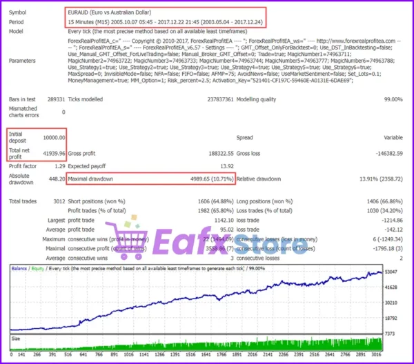 Forex Real Profit EA Backtests