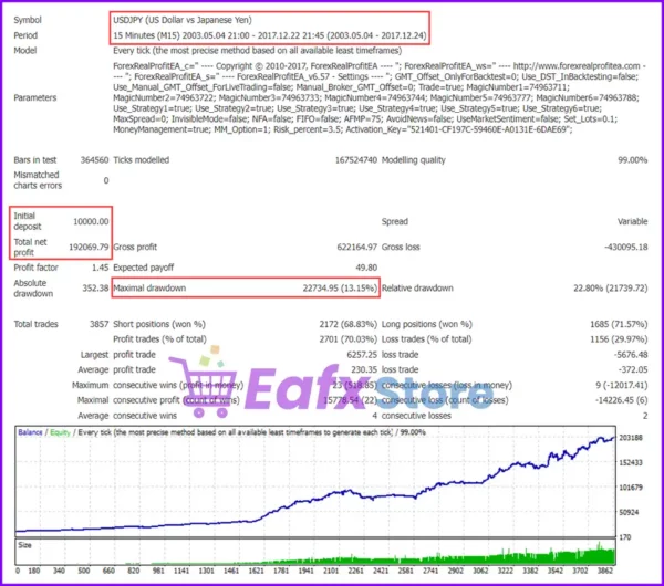 Forex Real Profit EA MT4 Backtest