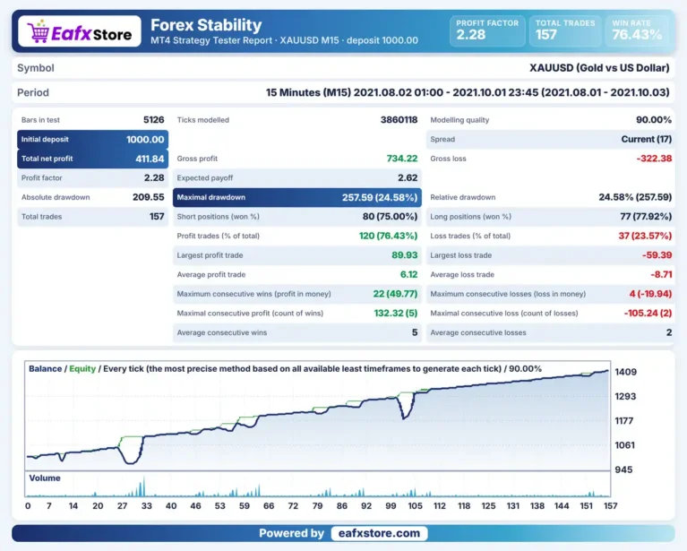Forex Stability EA MT4 Backtest Results