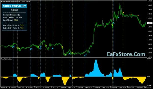 ForexTriple Hit Indicator MT4 Review