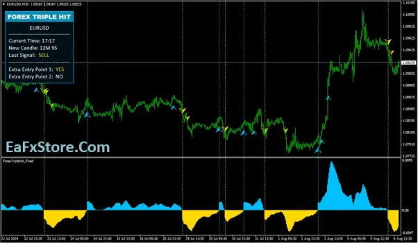 ForexTriple Hit Indicator Review